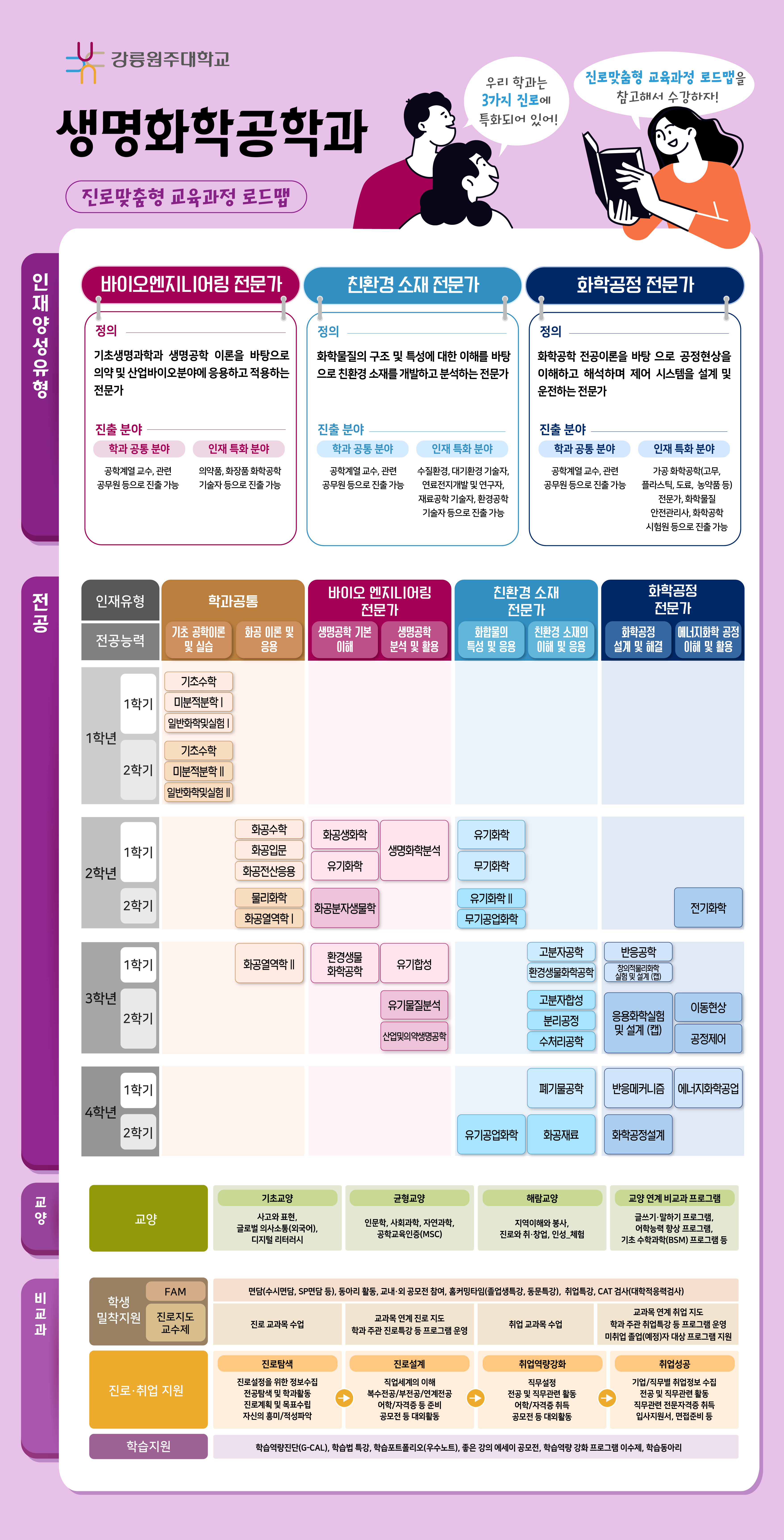 생명화학공학과 진로 로드맵