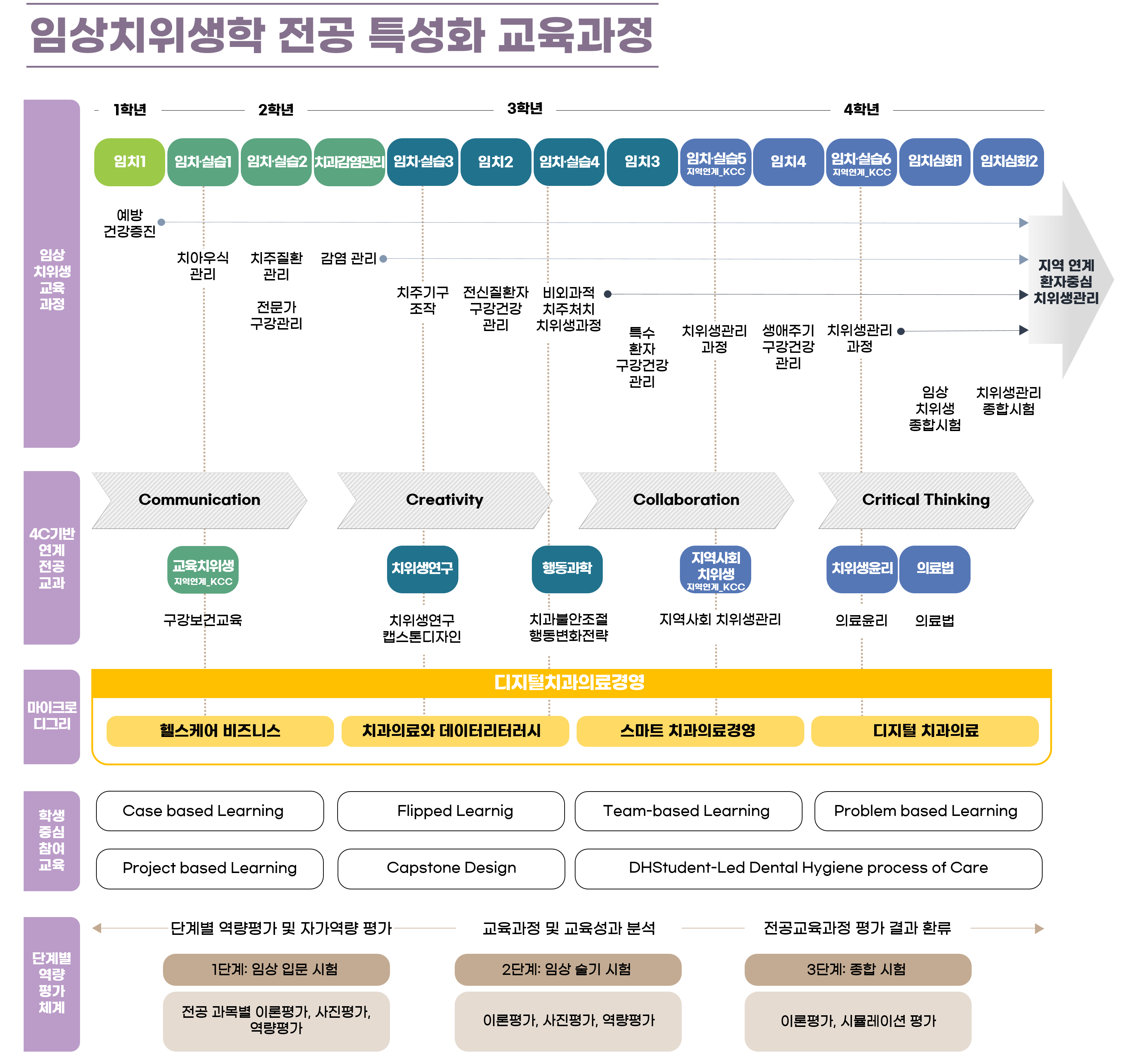 임상치위생학 전공 특성화 교육과정