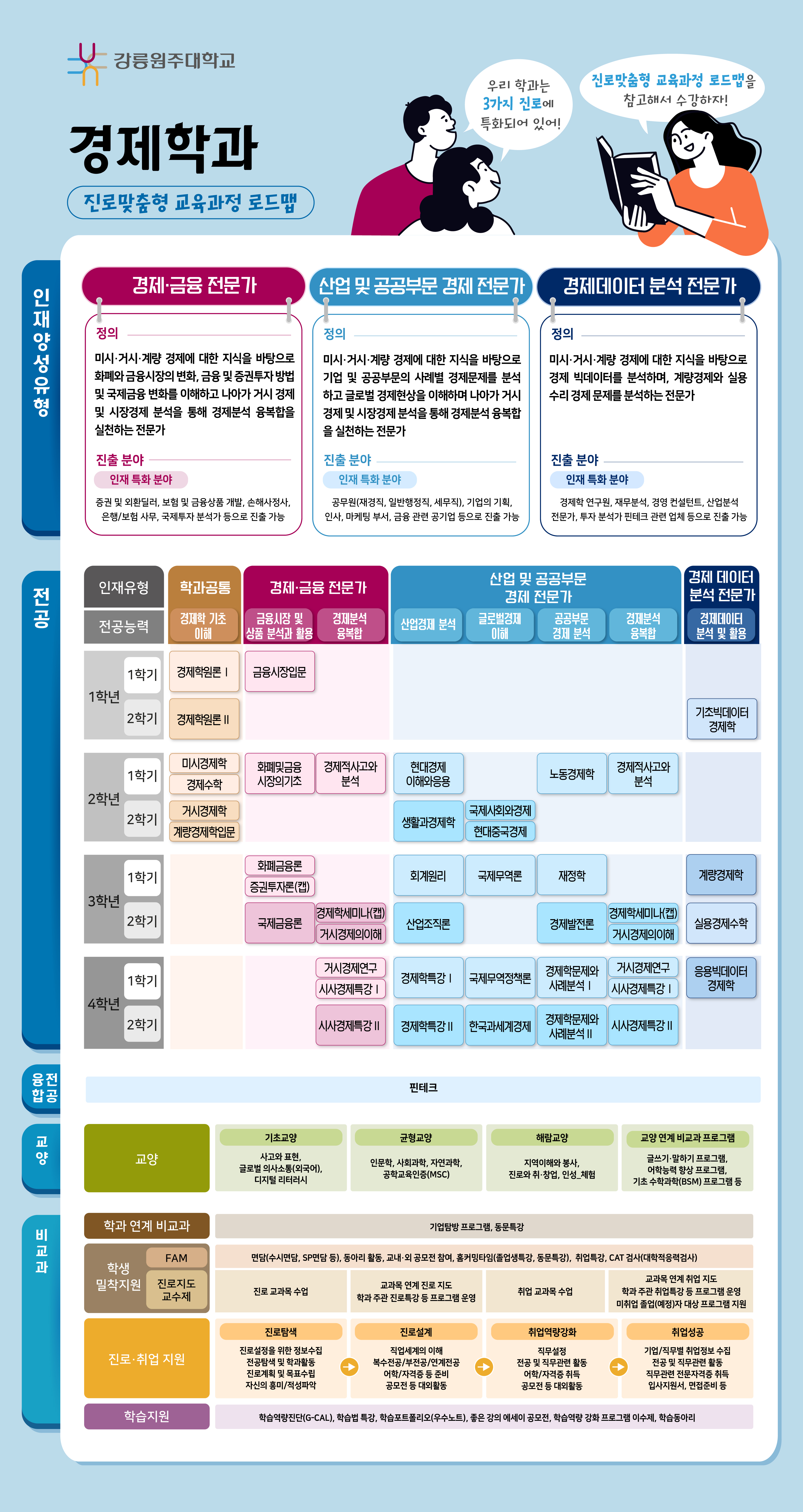 경제학과 전공과정 로드맵
